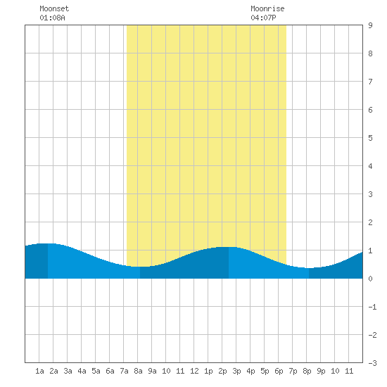 Clifton Beach tide chart for Saturday, October 12, 2024