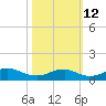Clifton Beach tide chart for Saturday, October 12, 2024