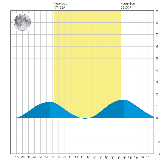 Clifton Beach tide chart for Thursday, October 17, 2024