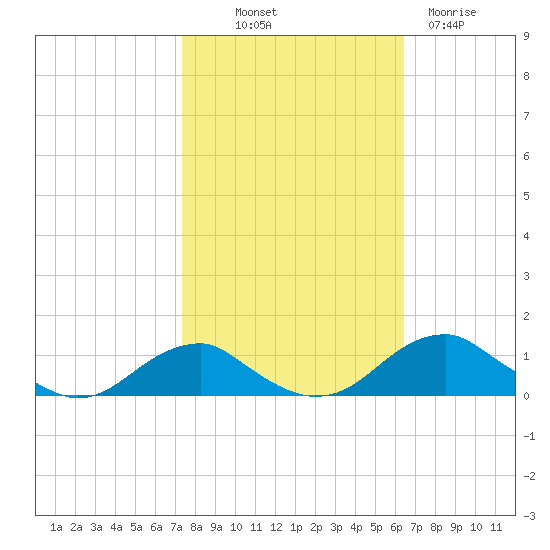 Clifton Beach tide chart for Saturday, October 19, 2024