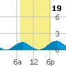Clifton Beach tide chart for Saturday, October 19, 2024