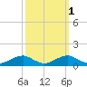 Clifton Beach tide chart for Tuesday, October 1, 2024