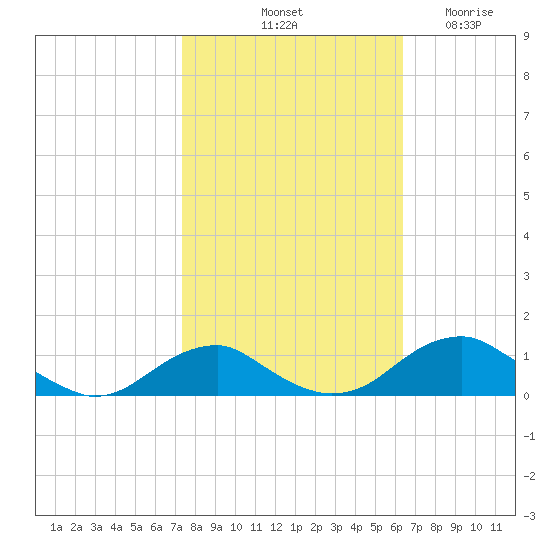Clifton Beach tide chart for Sunday, October 20, 2024