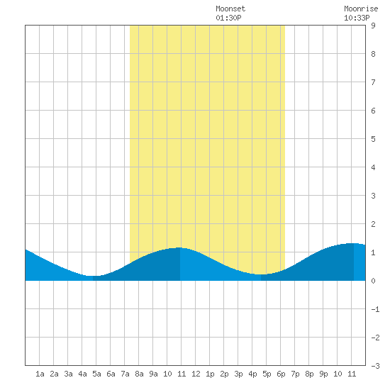 Clifton Beach tide chart for Tuesday, October 22, 2024