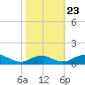 Clifton Beach tide chart for Wednesday, October 23, 2024