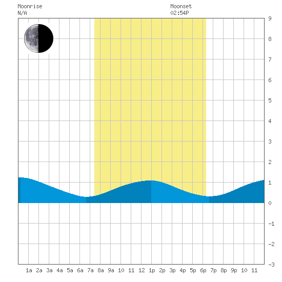 Clifton Beach tide chart for Thursday, October 24, 2024