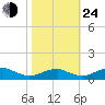 Clifton Beach tide chart for Thursday, October 24, 2024