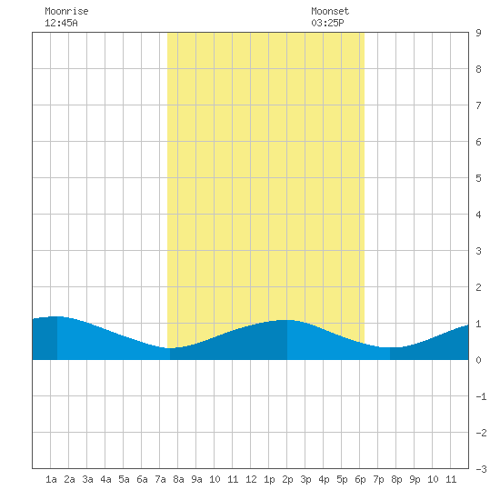 Clifton Beach tide chart for Friday, October 25, 2024
