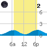 Clifton Beach tide chart for Wednesday, October 2, 2024