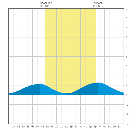 Clifton Beach tide chart for Thursday, October 31, 2024