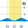 Clifton Beach tide chart for Thursday, October 31, 2024