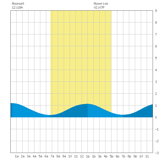 Clifton Beach tide chart for Sunday, November 10, 2024