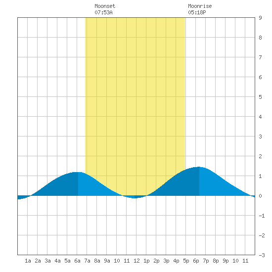 Clifton Beach tide chart for Saturday, November 16, 2024