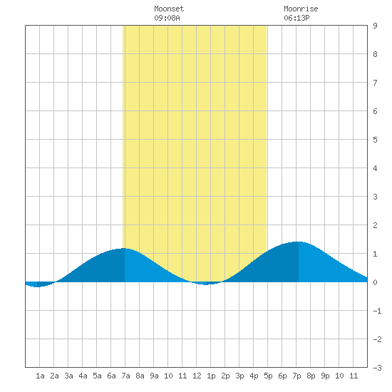 Clifton Beach tide chart for Sunday, November 17, 2024