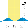 Clifton Beach tide chart for Sunday, November 17, 2024