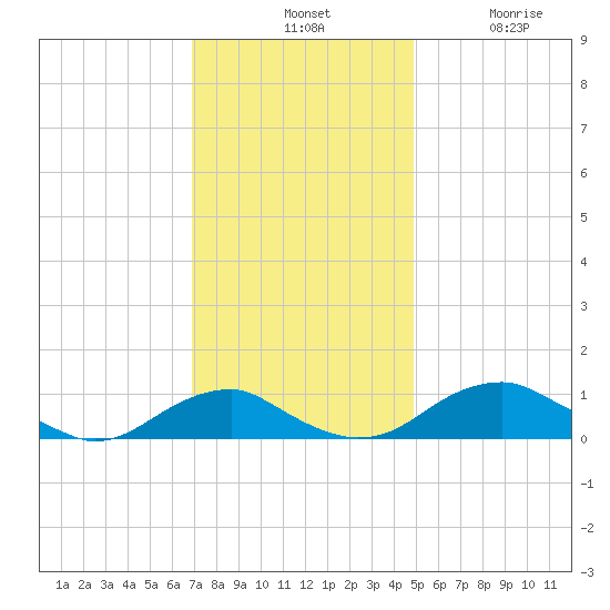 Clifton Beach tide chart for Tuesday, November 19, 2024