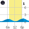 Clifton Beach tide chart for Friday, November 1, 2024