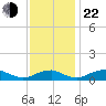 Clifton Beach tide chart for Friday, November 22, 2024
