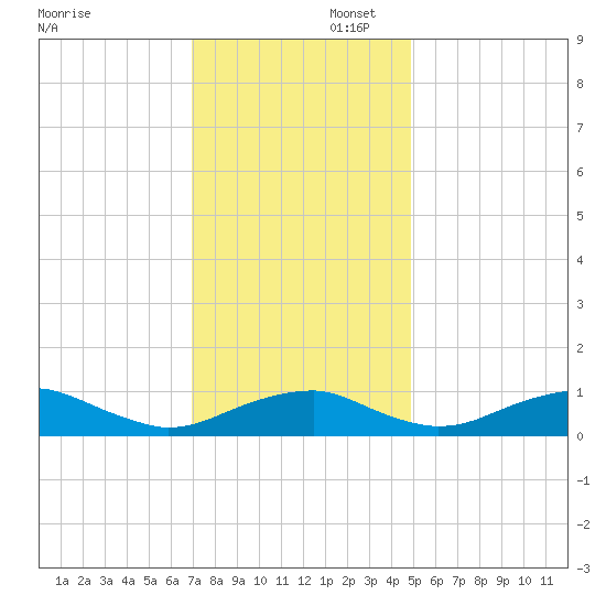 Clifton Beach tide chart for Saturday, November 23, 2024