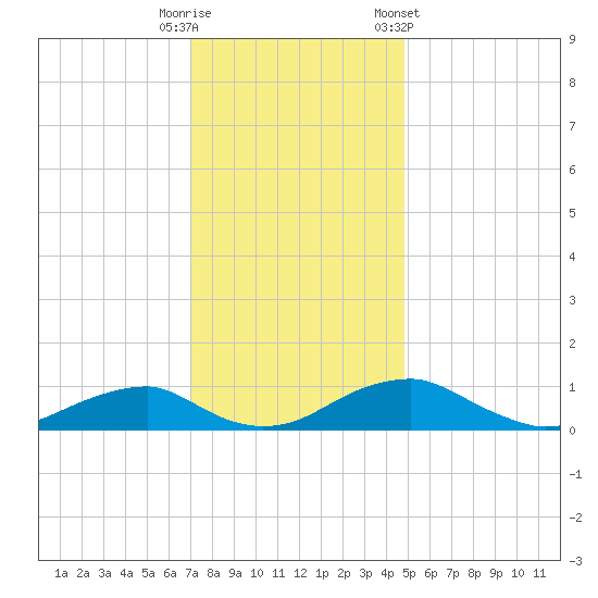 Clifton Beach tide chart for Friday, November 29, 2024