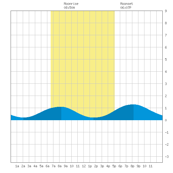 Clifton Beach tide chart for Sunday, November 3, 2024