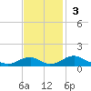 Clifton Beach tide chart for Sunday, November 3, 2024