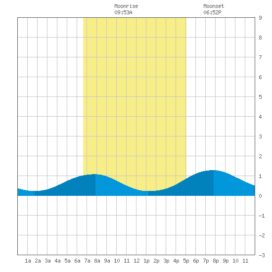 Clifton Beach tide chart for Monday, November 4, 2024