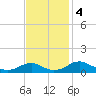 Clifton Beach tide chart for Monday, November 4, 2024