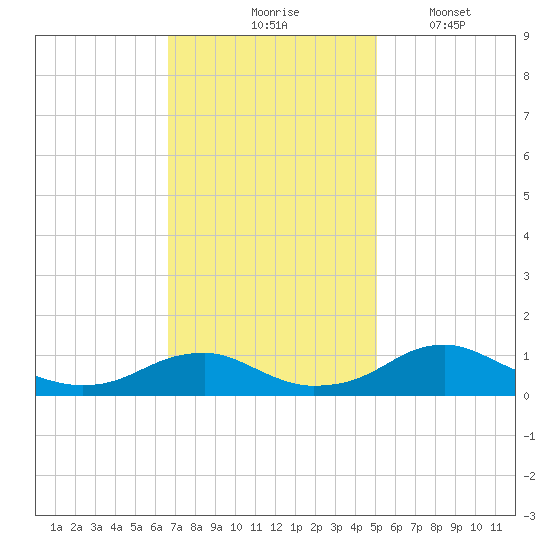 Clifton Beach tide chart for Tuesday, November 5, 2024
