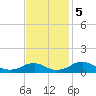 Clifton Beach tide chart for Tuesday, November 5, 2024