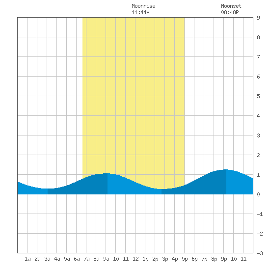 Clifton Beach tide chart for Wednesday, November 6, 2024