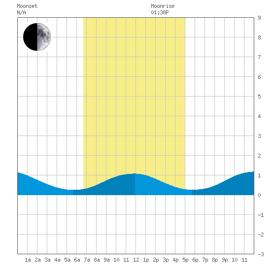 Clifton Beach tide chart for Saturday, November 9, 2024