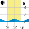 Clifton Beach tide chart for Saturday, November 9, 2024