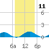 Clifton Beach tide chart for Wednesday, December 11, 2024