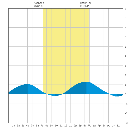 Clifton Beach tide chart for Friday, December 13, 2024