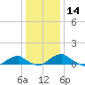 Clifton Beach tide chart for Saturday, December 14, 2024
