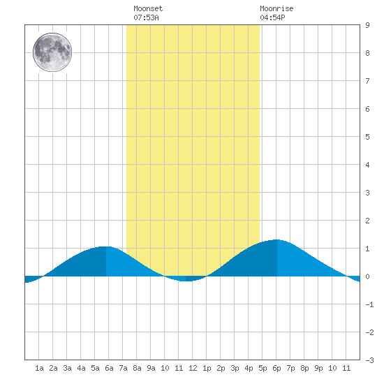 Clifton Beach tide chart for Sunday, December 15, 2024
