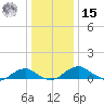 Clifton Beach tide chart for Sunday, December 15, 2024