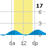 Clifton Beach tide chart for Tuesday, December 17, 2024