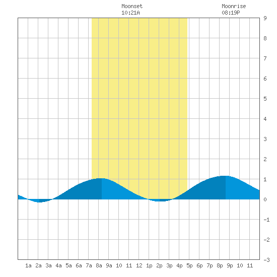 Clifton Beach tide chart for Wednesday, December 18, 2024
