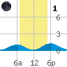 Clifton Beach tide chart for Sunday, December 1, 2024