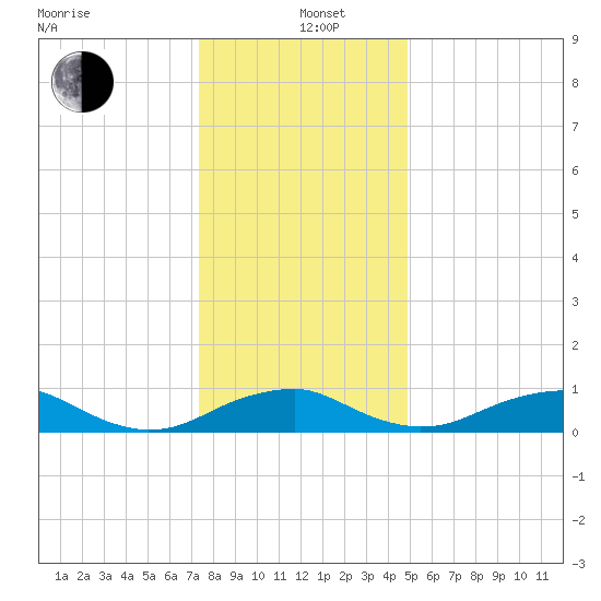 Clifton Beach tide chart for Sunday, December 22, 2024
