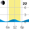 Clifton Beach tide chart for Sunday, December 22, 2024
