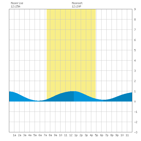 Clifton Beach tide chart for Monday, December 23, 2024