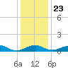 Clifton Beach tide chart for Monday, December 23, 2024