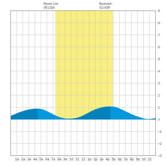 Clifton Beach tide chart for Saturday, December 28, 2024