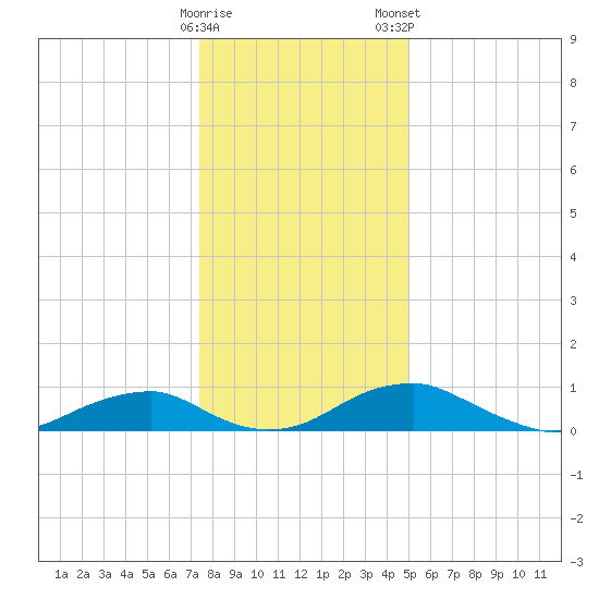 Clifton Beach tide chart for Sunday, December 29, 2024