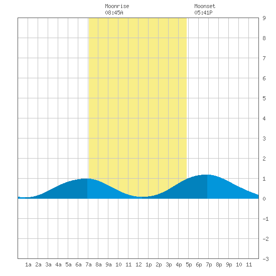 Clifton Beach tide chart for Monday, December 2, 2024