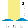 Clifton Beach tide chart for Monday, December 2, 2024