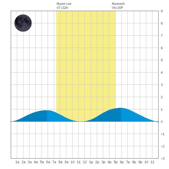 Clifton Beach tide chart for Monday, December 30, 2024